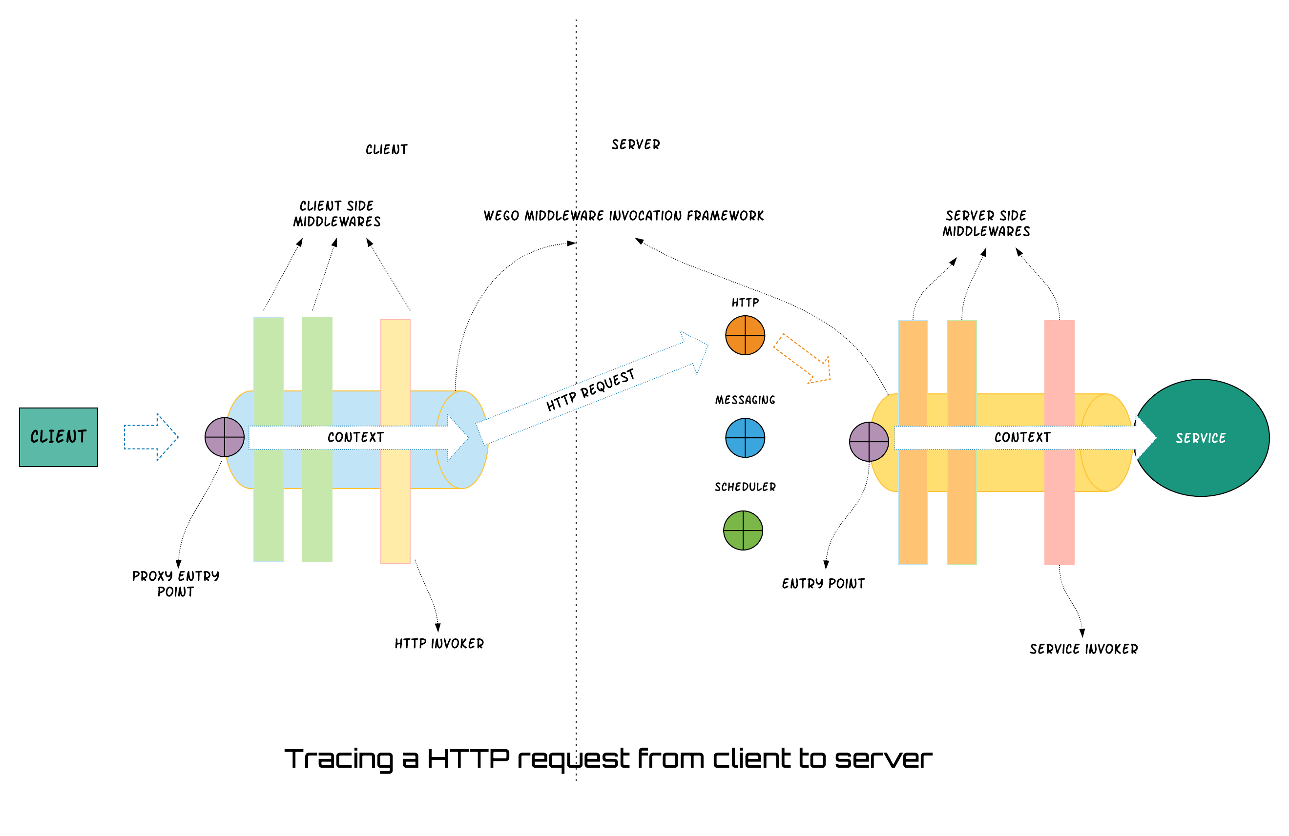 Tracing a request from client to server