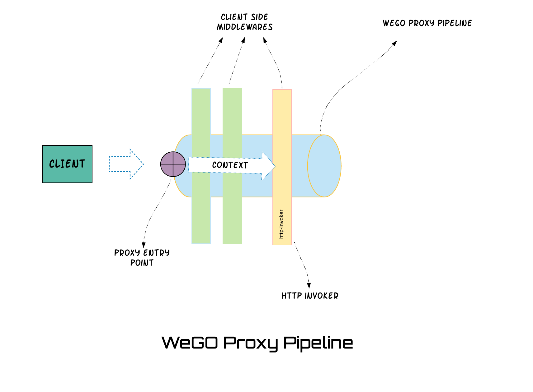 proxy pipeline