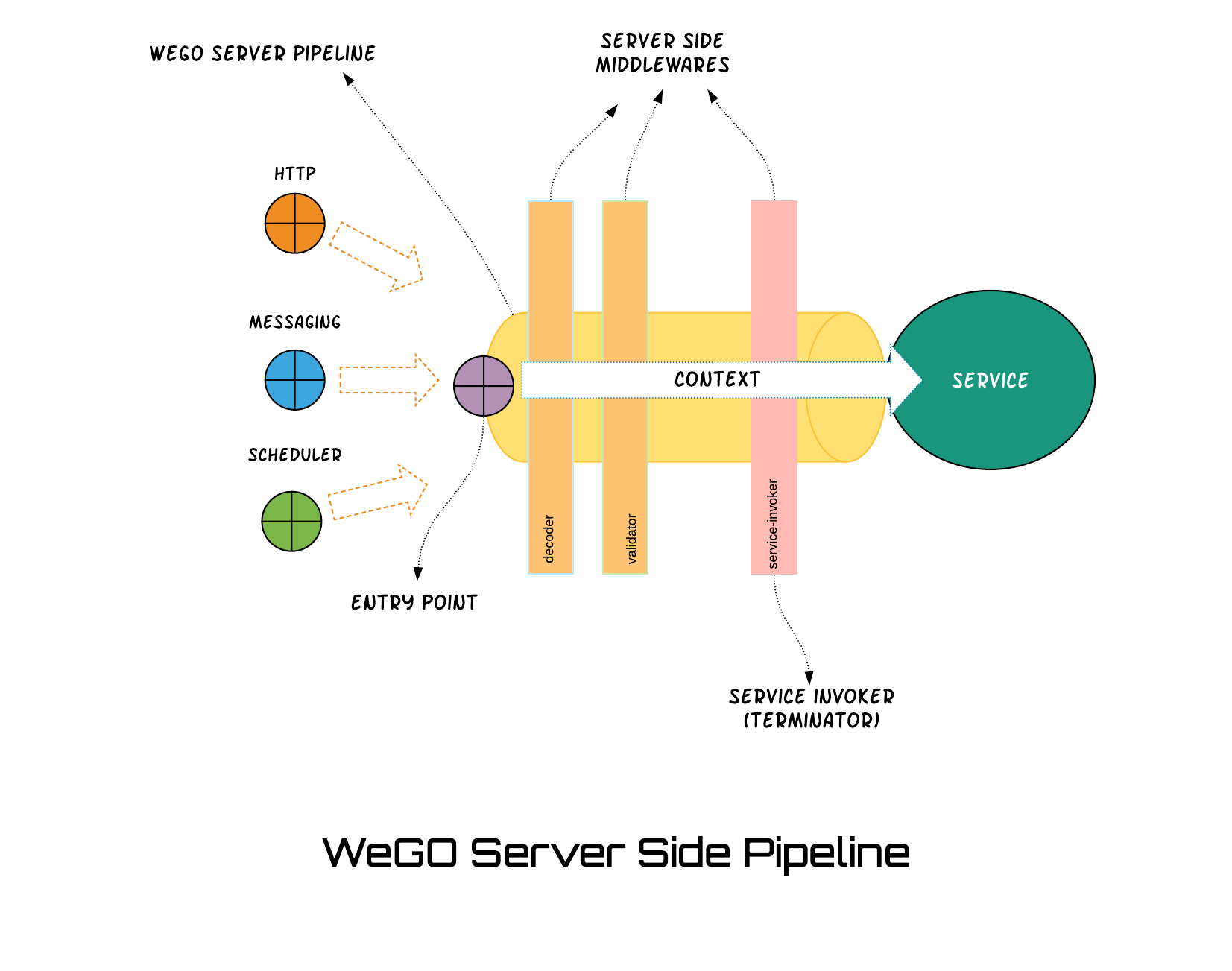 Wego Server Side Pipeline